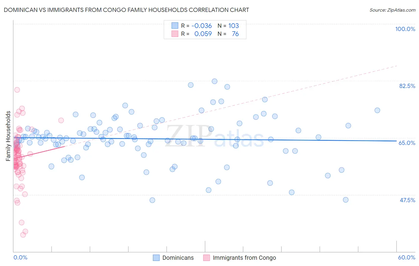 Dominican vs Immigrants from Congo Family Households