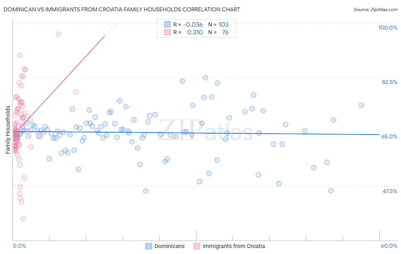 Dominican vs Immigrants from Croatia Family Households