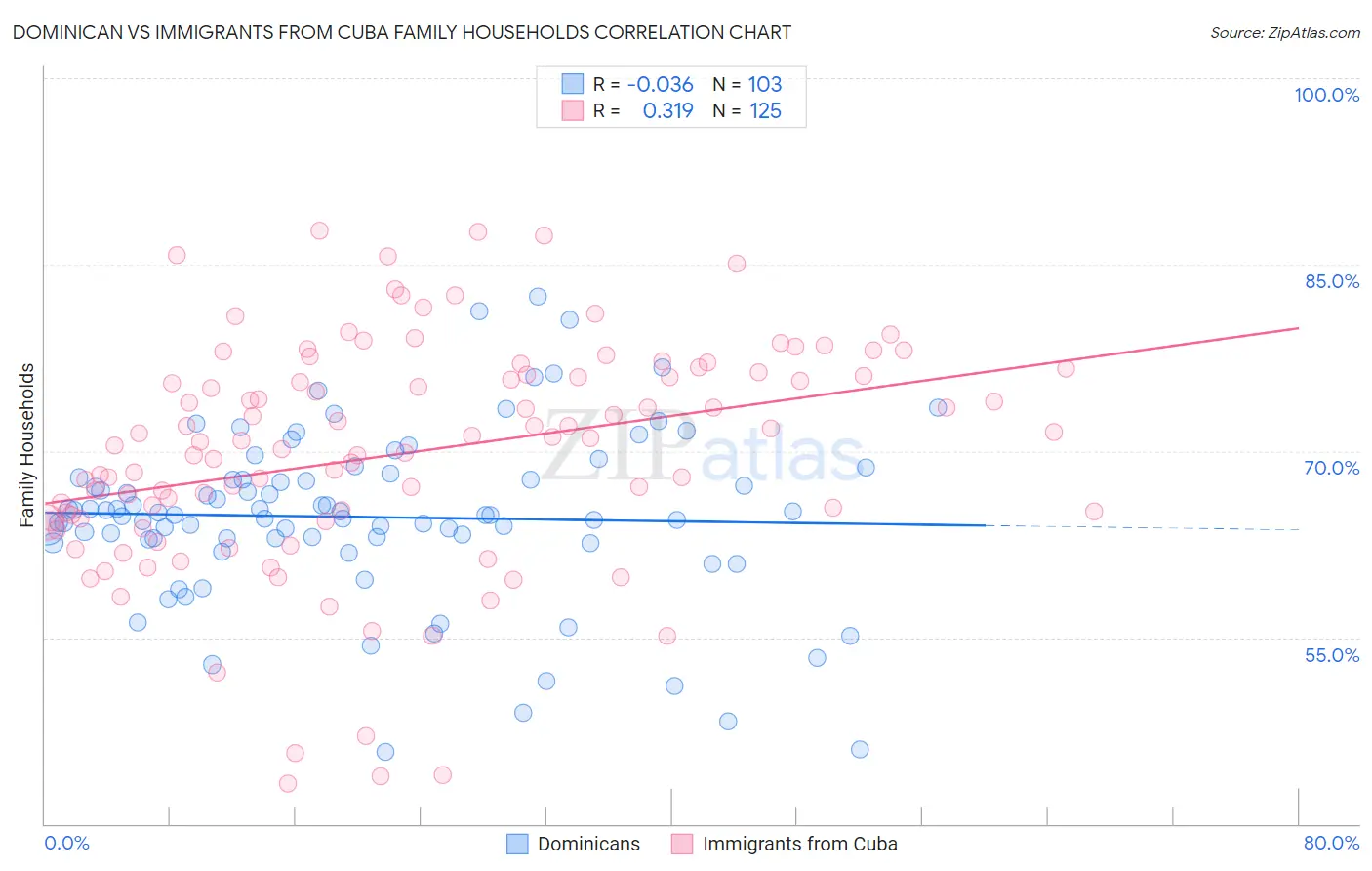 Dominican vs Immigrants from Cuba Family Households