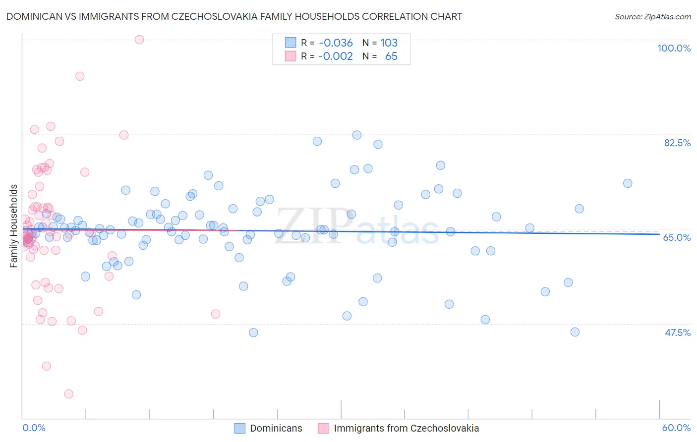 Dominican vs Immigrants from Czechoslovakia Family Households