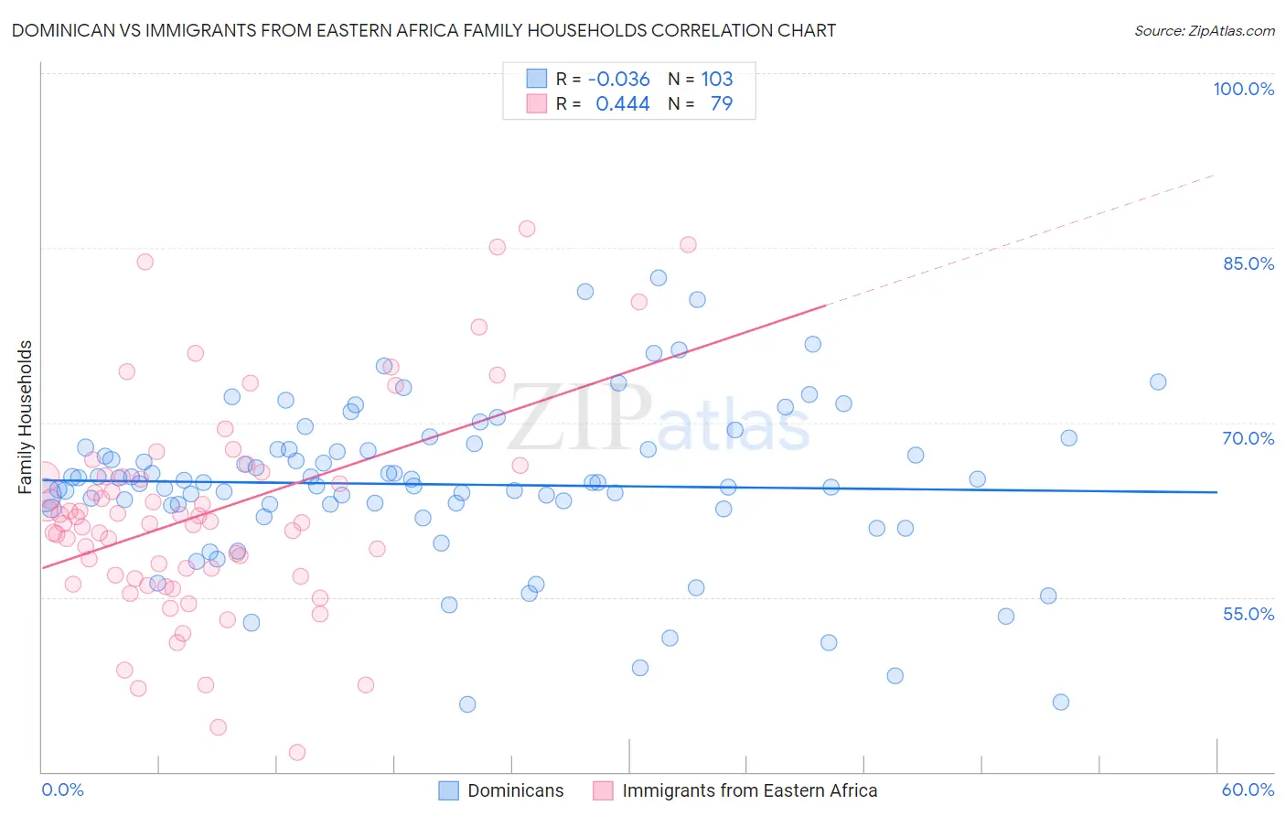 Dominican vs Immigrants from Eastern Africa Family Households