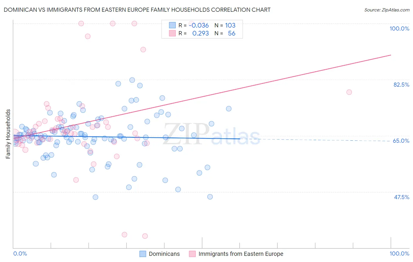 Dominican vs Immigrants from Eastern Europe Family Households