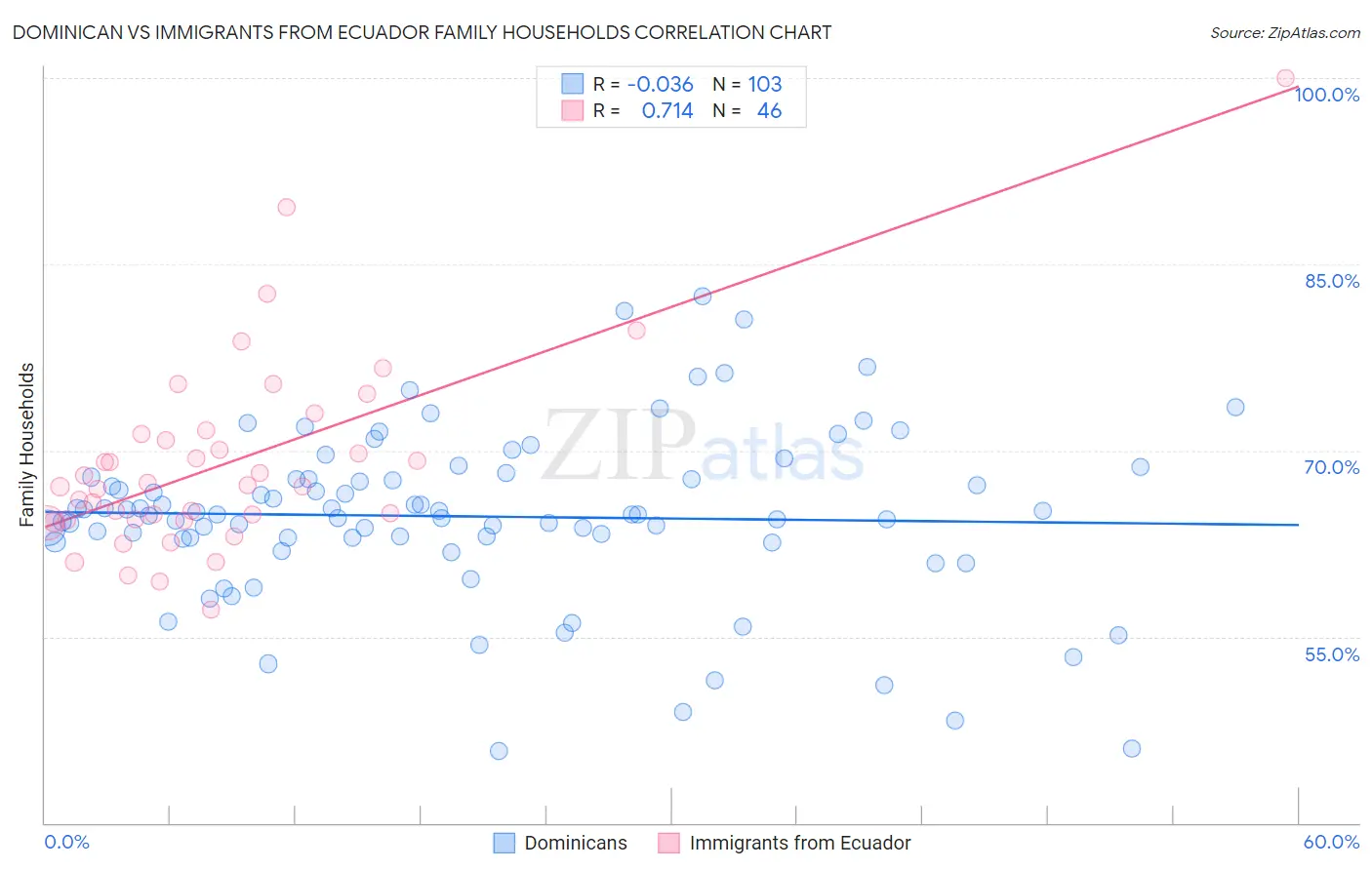 Dominican vs Immigrants from Ecuador Family Households