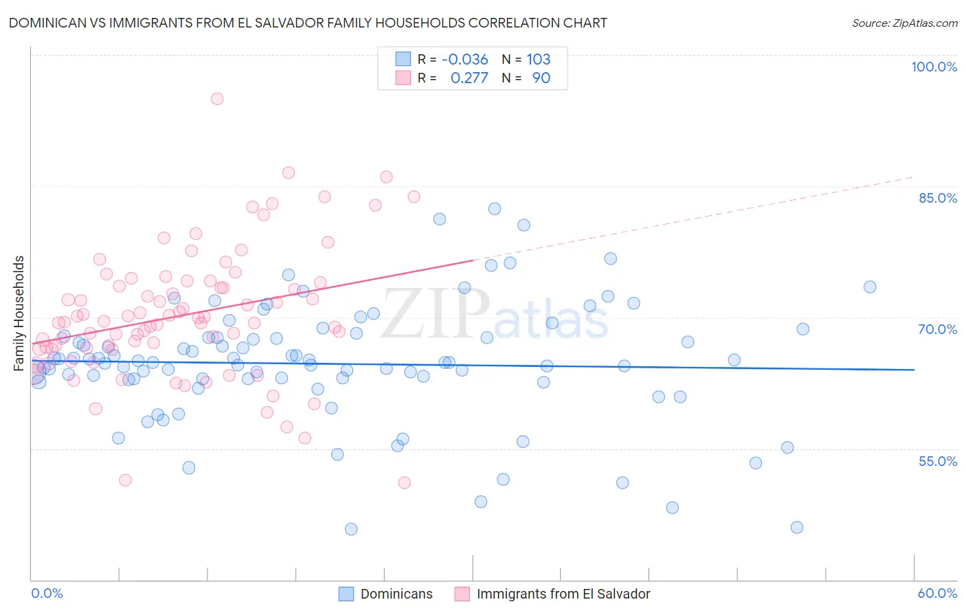 Dominican vs Immigrants from El Salvador Family Households