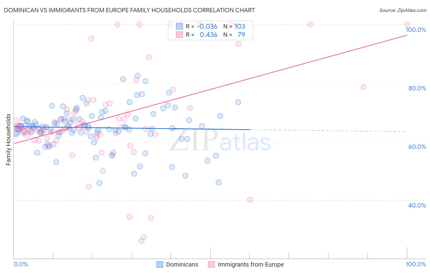 Dominican vs Immigrants from Europe Family Households