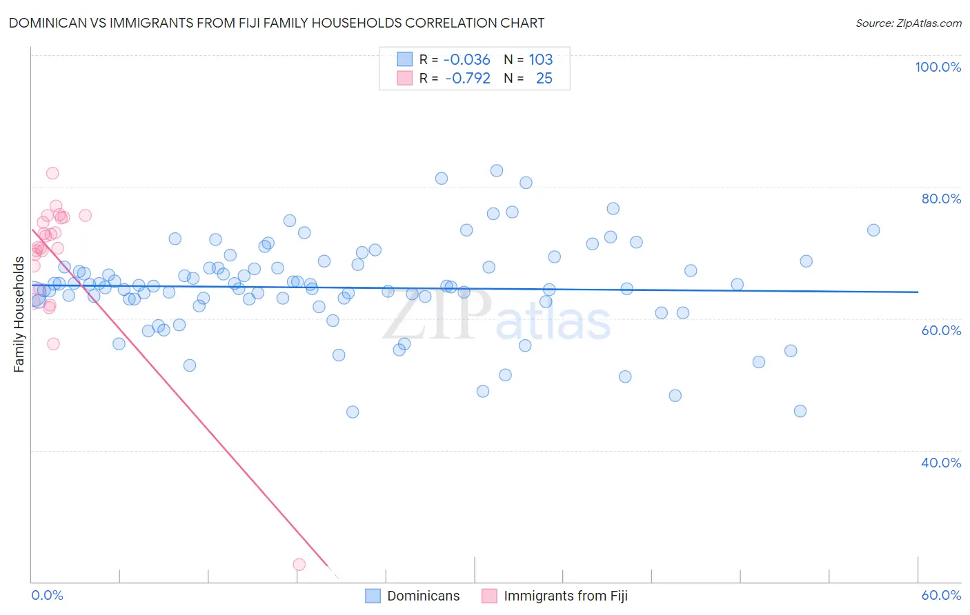 Dominican vs Immigrants from Fiji Family Households