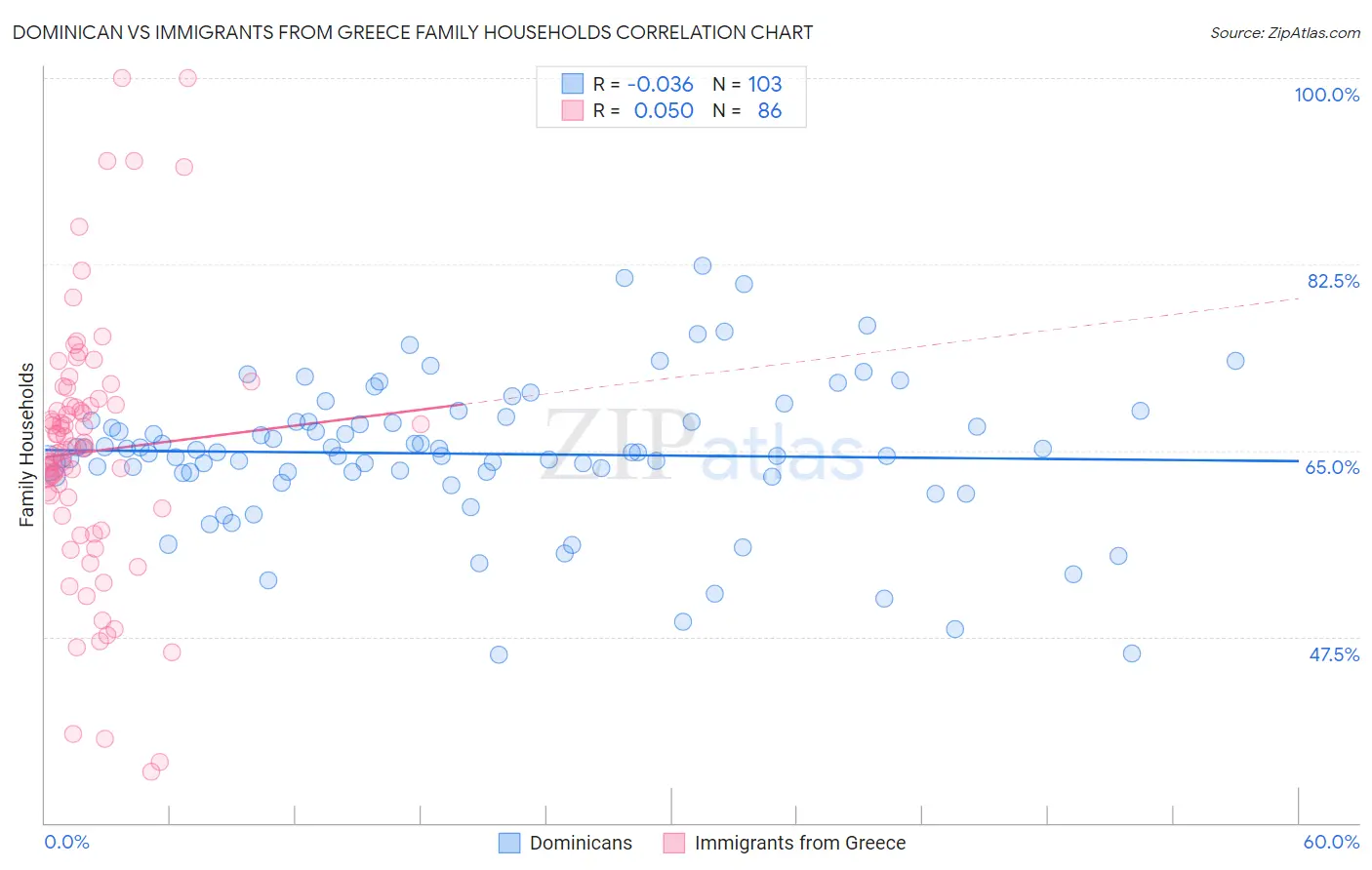 Dominican vs Immigrants from Greece Family Households