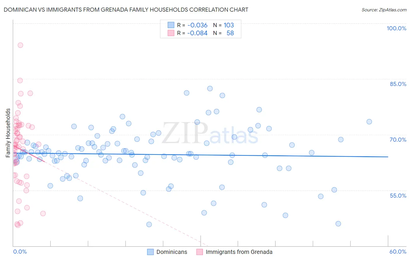 Dominican vs Immigrants from Grenada Family Households