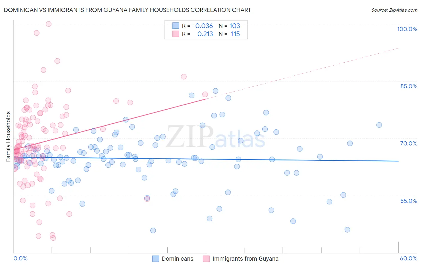 Dominican vs Immigrants from Guyana Family Households