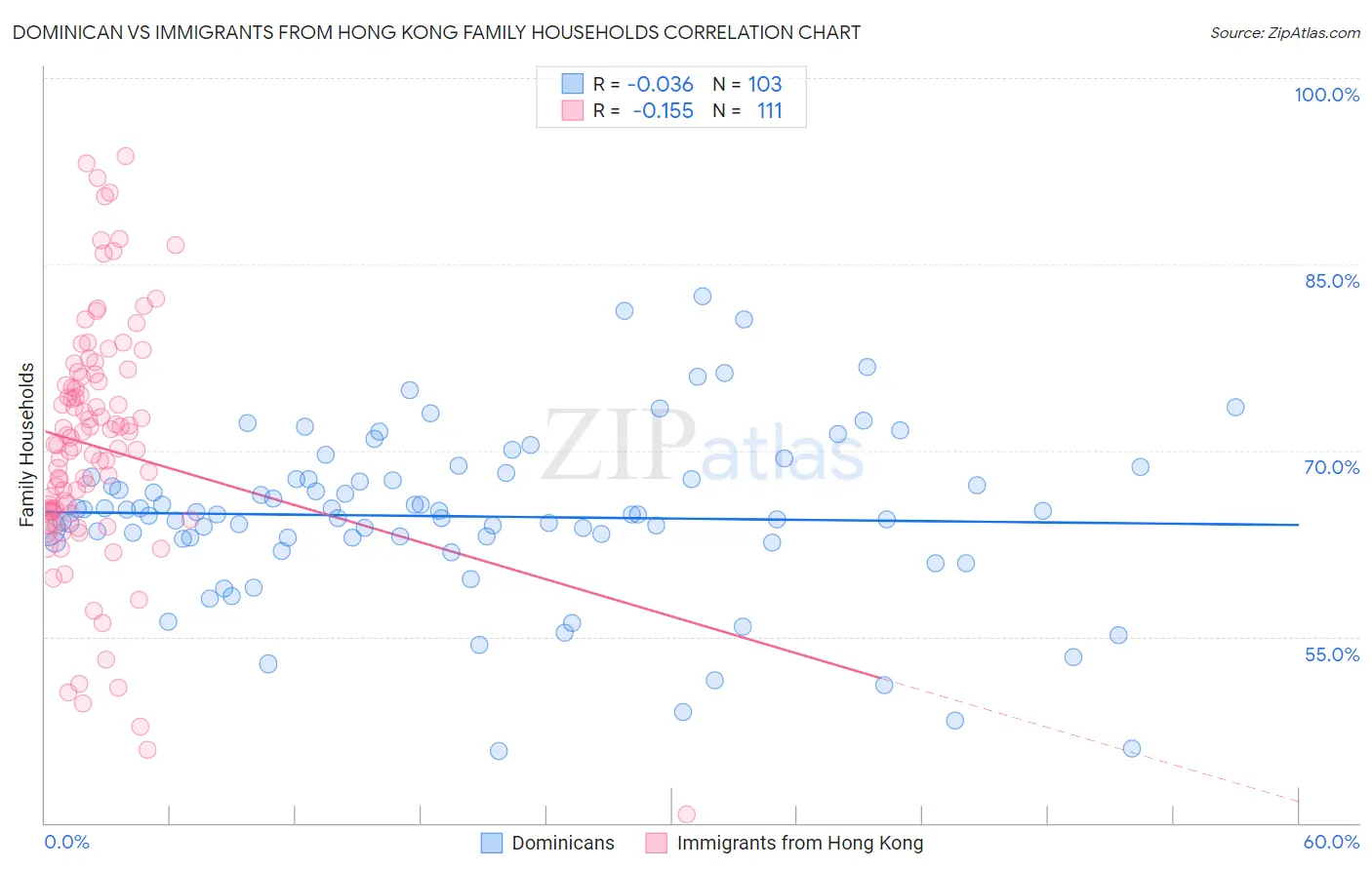 Dominican vs Immigrants from Hong Kong Family Households