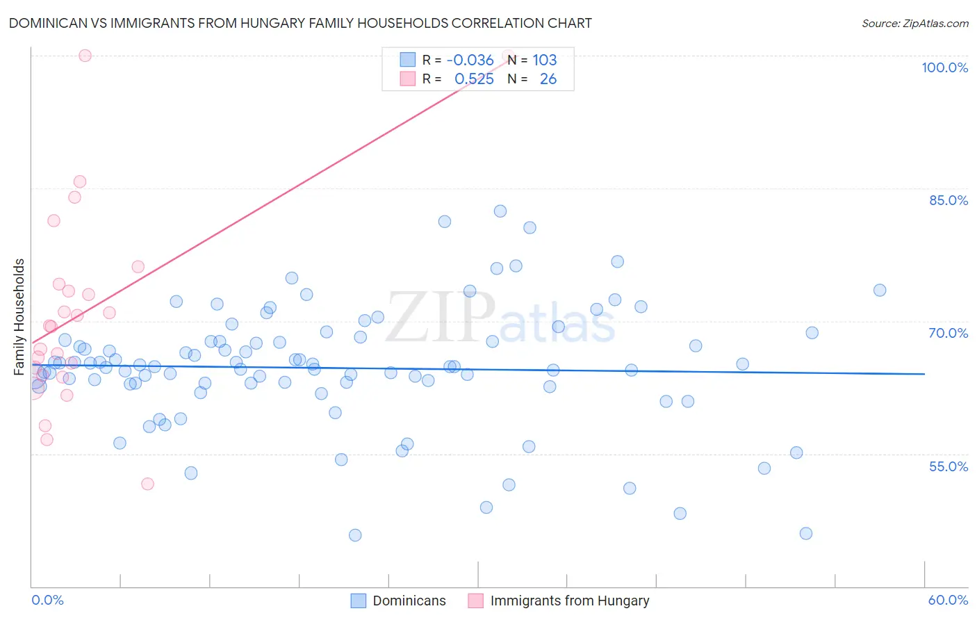 Dominican vs Immigrants from Hungary Family Households