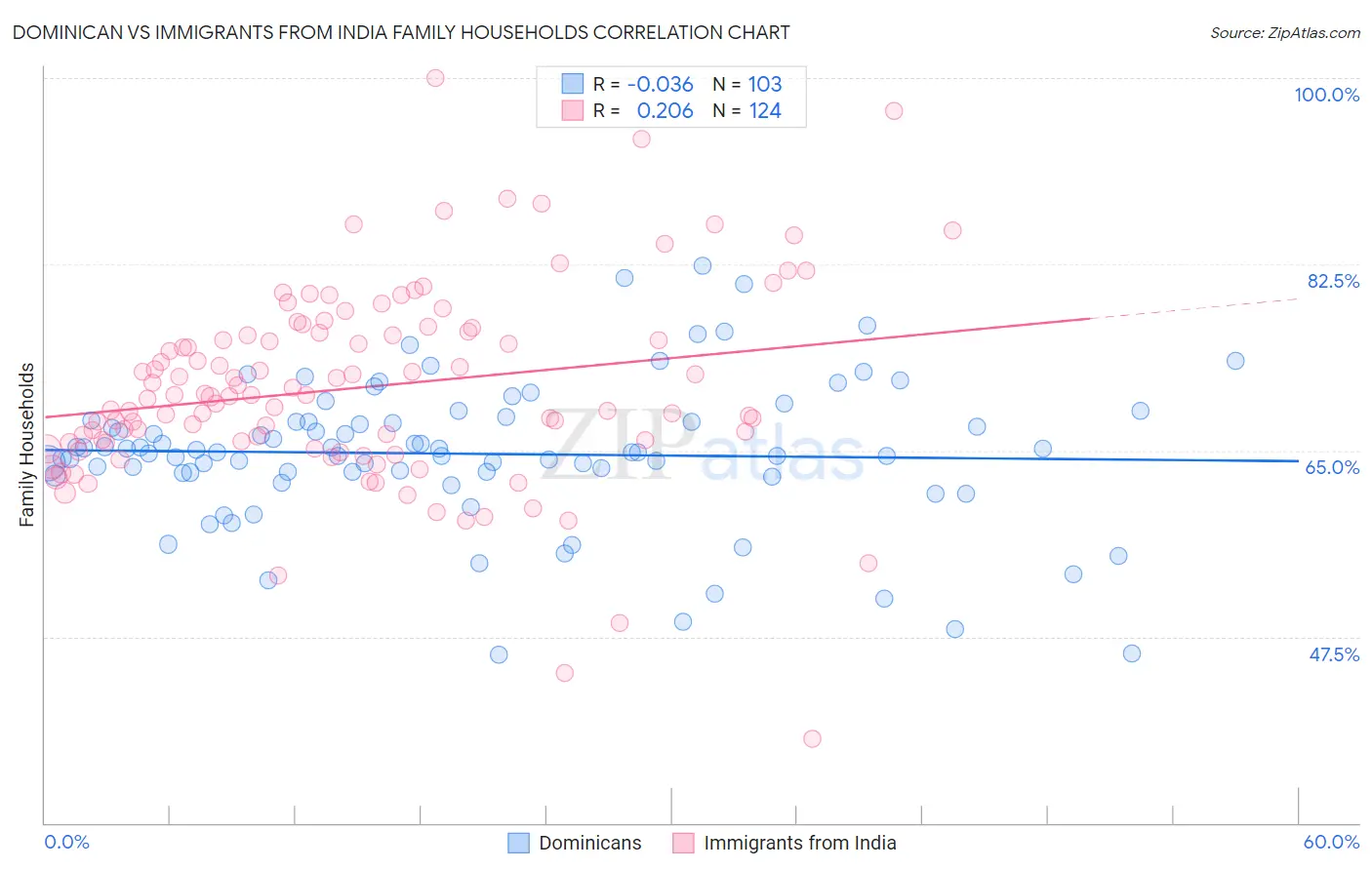 Dominican vs Immigrants from India Family Households