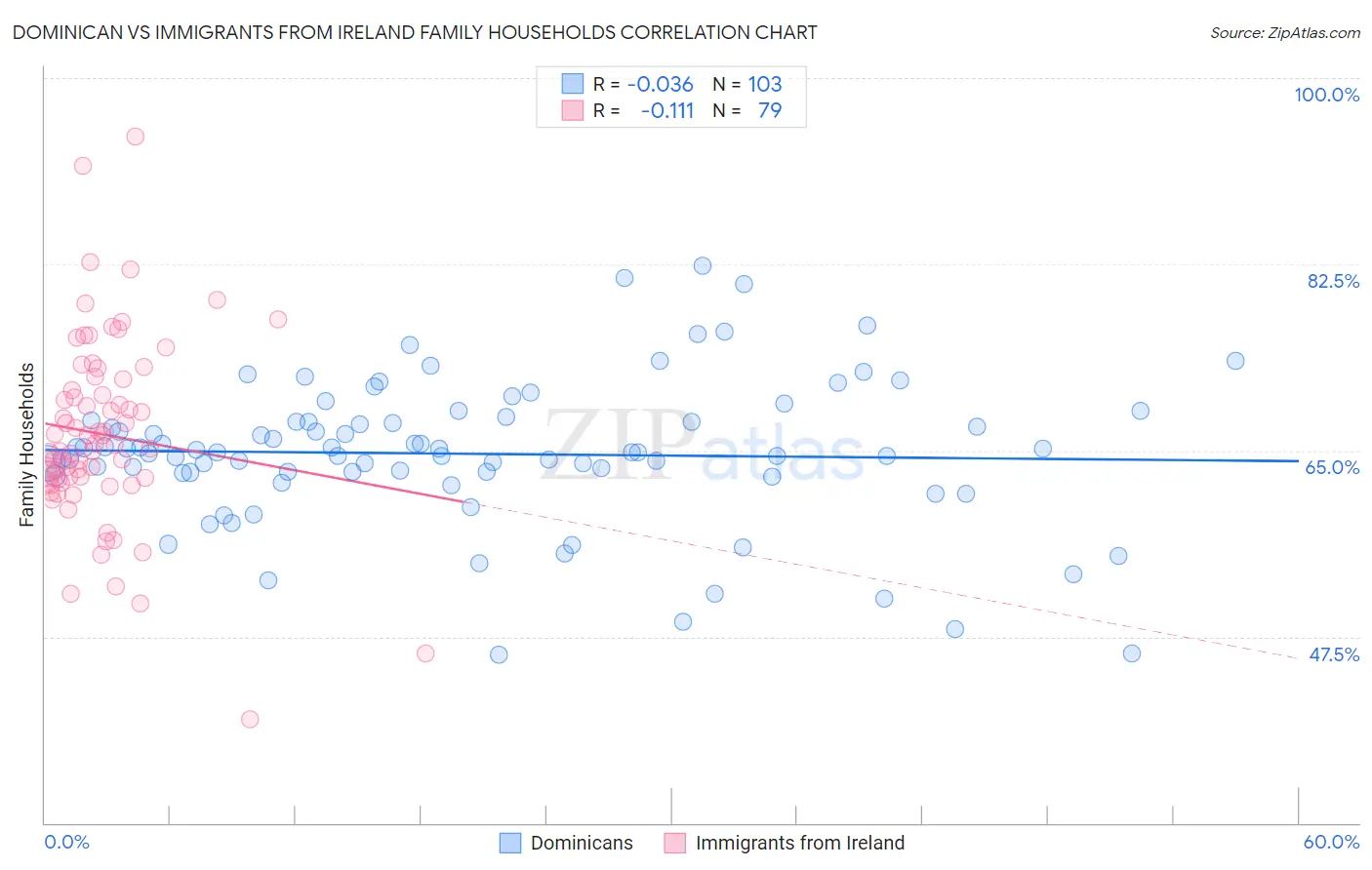 Dominican vs Immigrants from Ireland Family Households