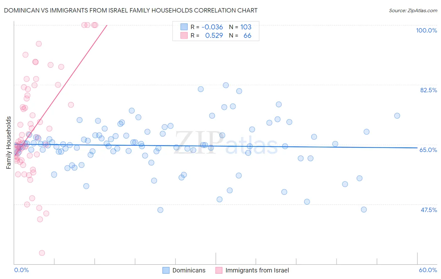 Dominican vs Immigrants from Israel Family Households