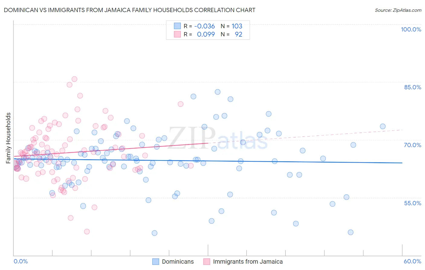 Dominican vs Immigrants from Jamaica Family Households