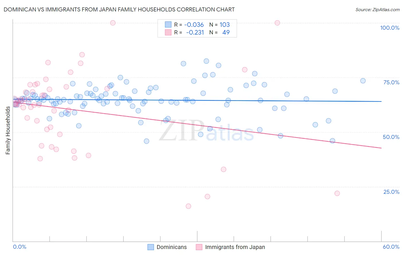Dominican vs Immigrants from Japan Family Households