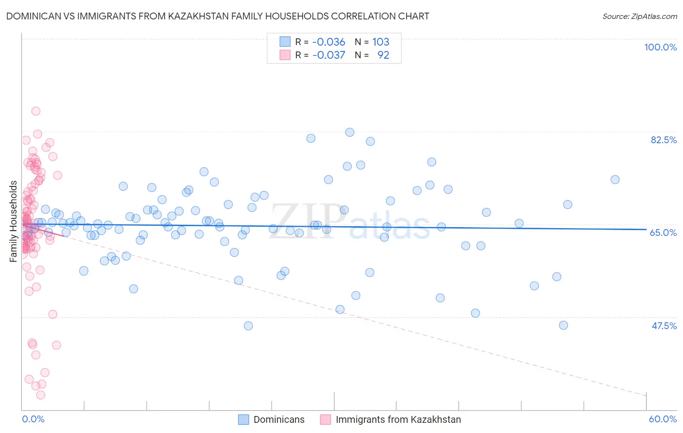 Dominican vs Immigrants from Kazakhstan Family Households