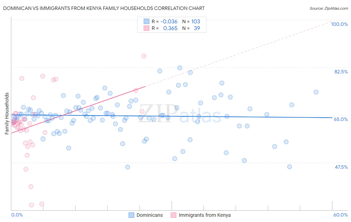 Dominican vs Immigrants from Kenya Family Households