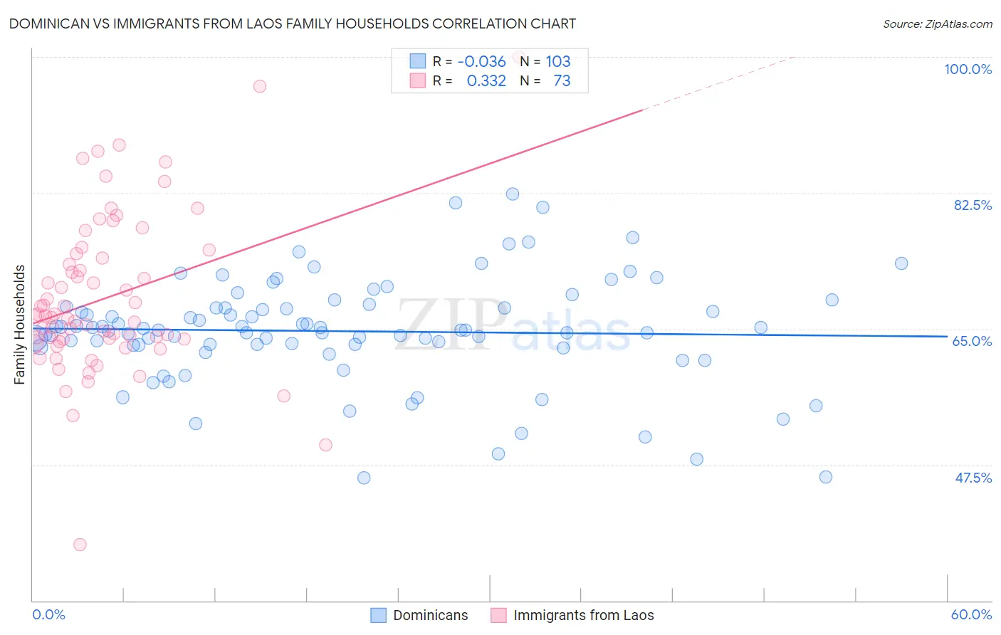 Dominican vs Immigrants from Laos Family Households