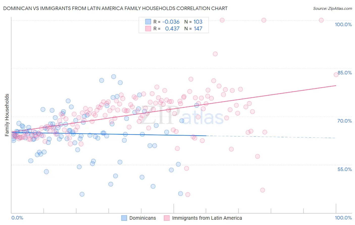 Dominican vs Immigrants from Latin America Family Households