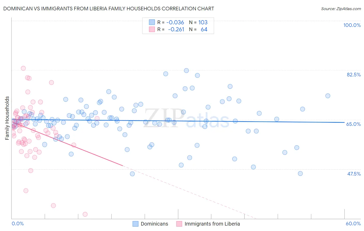 Dominican vs Immigrants from Liberia Family Households