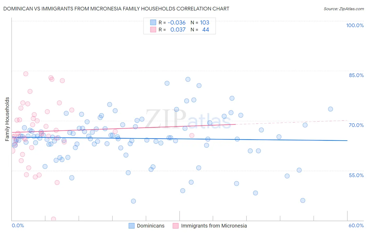 Dominican vs Immigrants from Micronesia Family Households