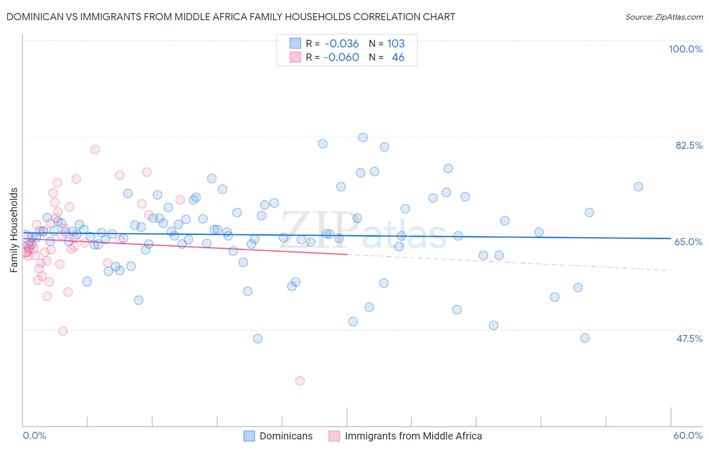 Dominican vs Immigrants from Middle Africa Family Households