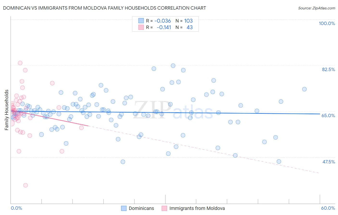 Dominican vs Immigrants from Moldova Family Households