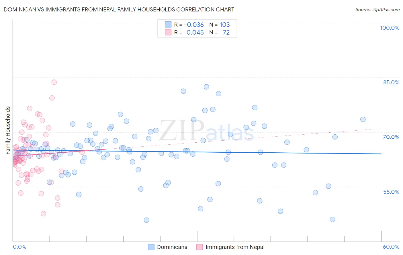 Dominican vs Immigrants from Nepal Family Households