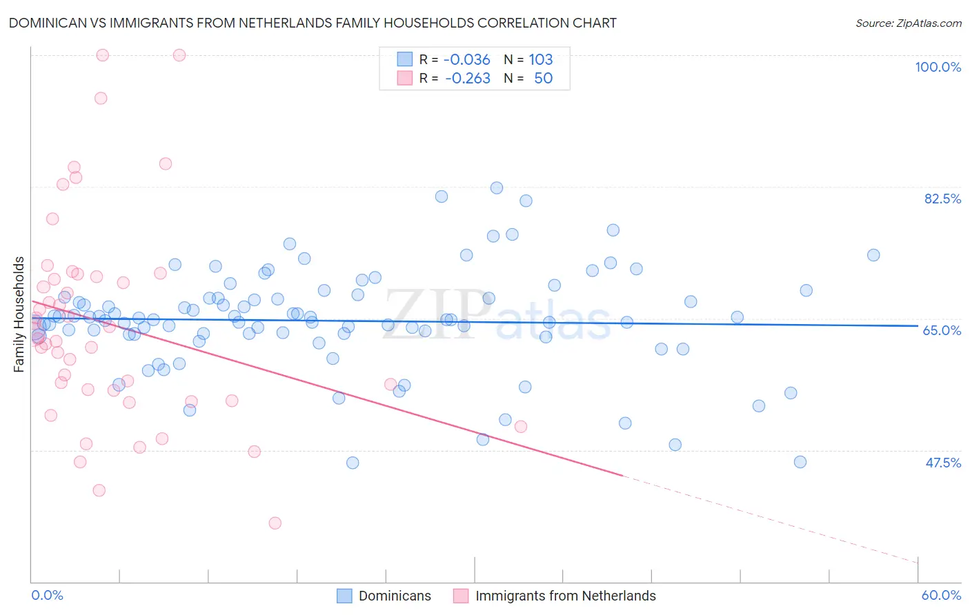 Dominican vs Immigrants from Netherlands Family Households