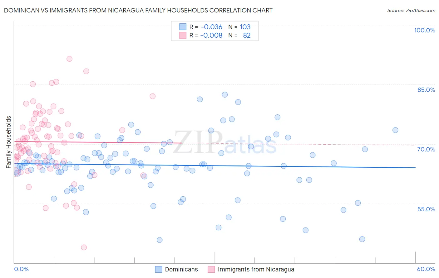 Dominican vs Immigrants from Nicaragua Family Households