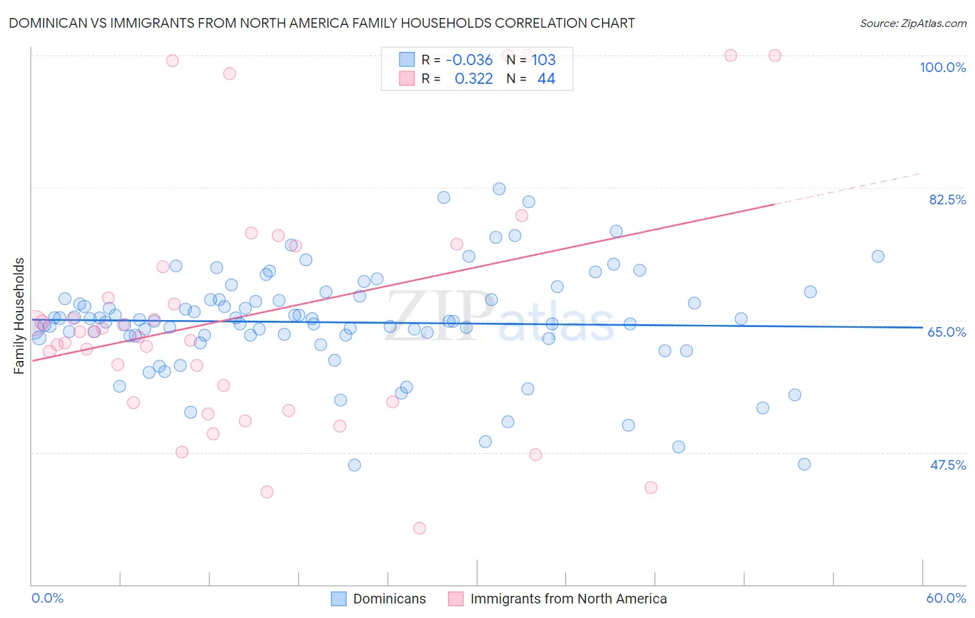 Dominican vs Immigrants from North America Family Households