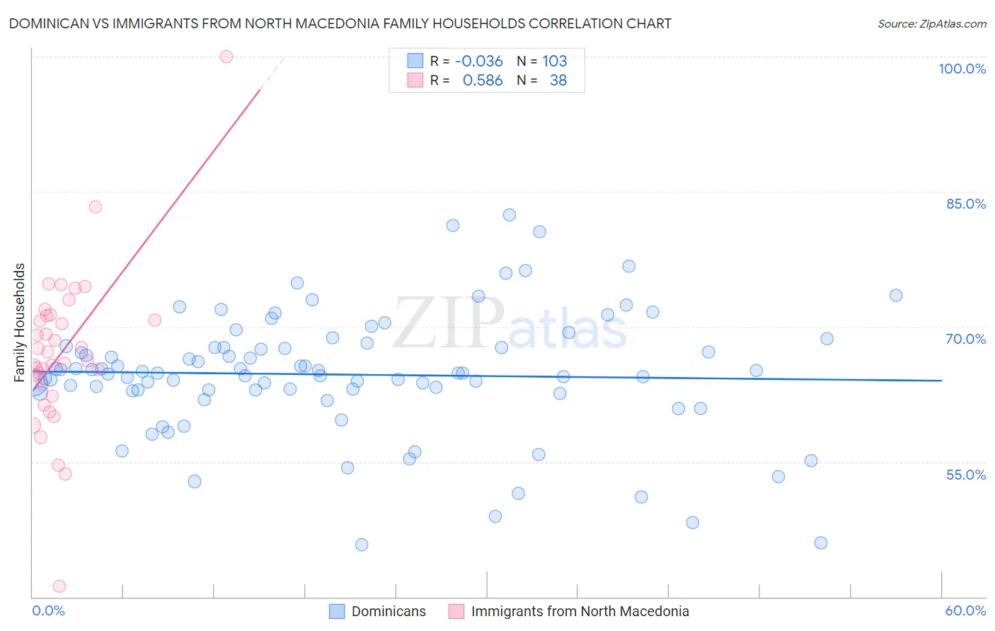 Dominican vs Immigrants from North Macedonia Family Households