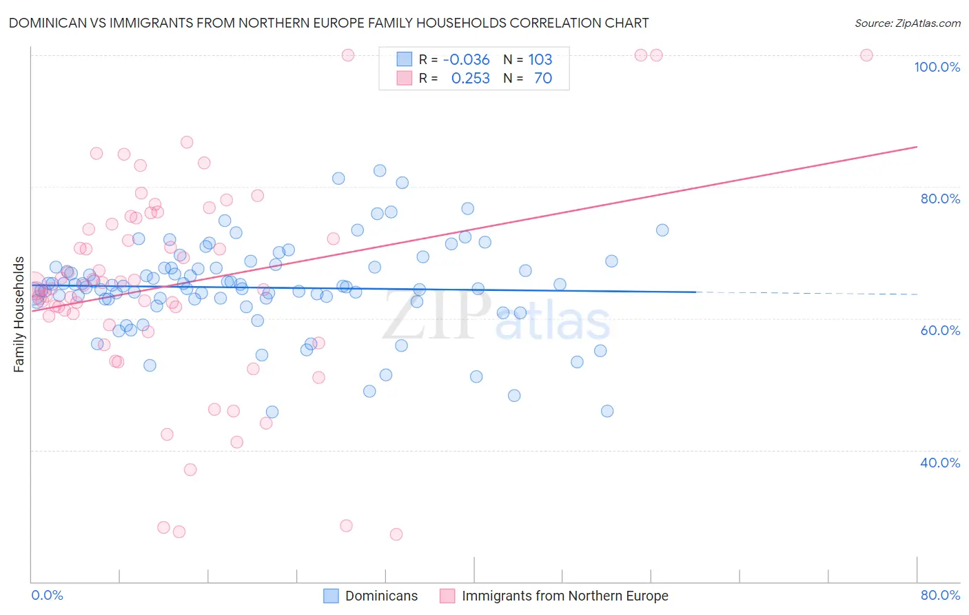 Dominican vs Immigrants from Northern Europe Family Households