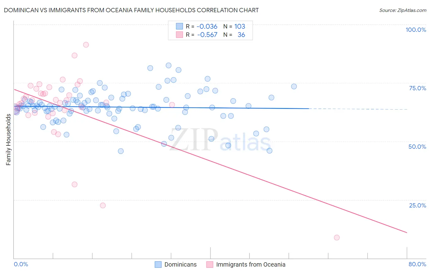 Dominican vs Immigrants from Oceania Family Households