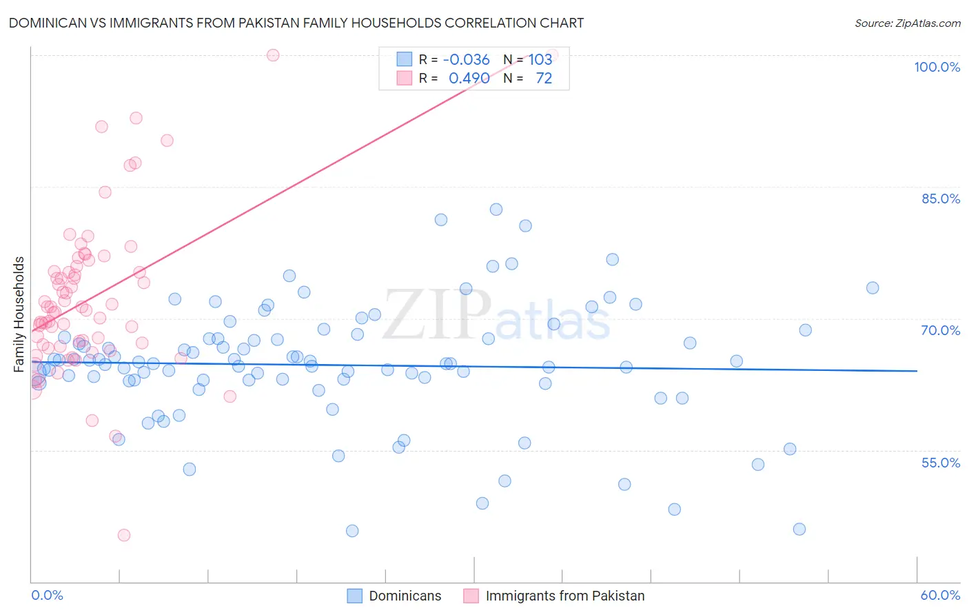 Dominican vs Immigrants from Pakistan Family Households