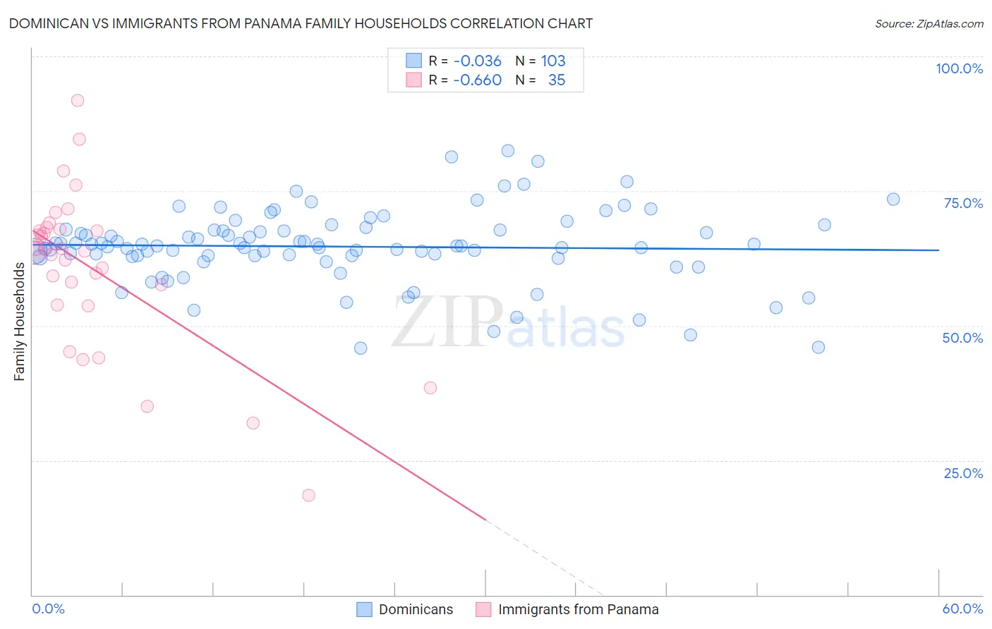 Dominican vs Immigrants from Panama Family Households