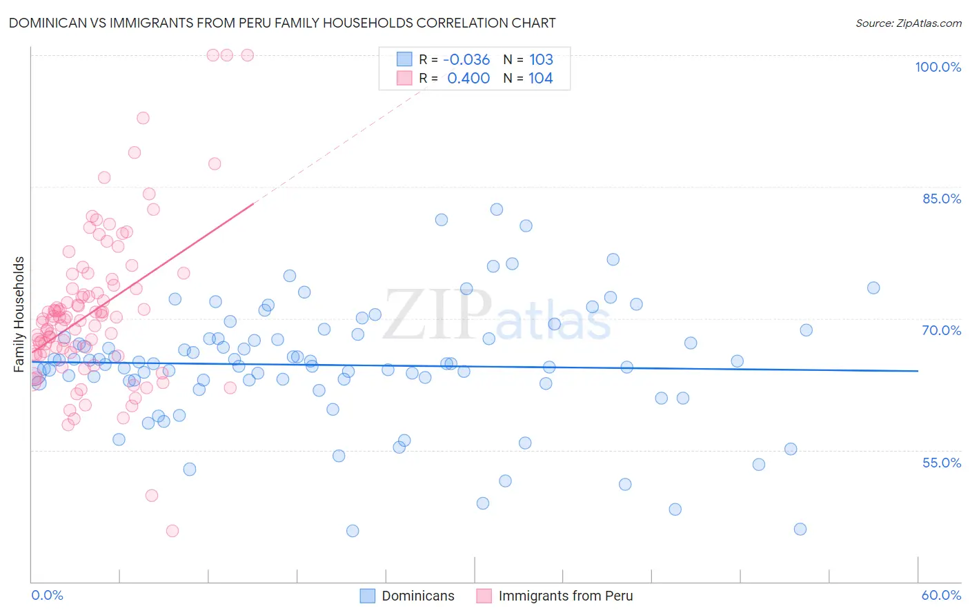 Dominican vs Immigrants from Peru Family Households