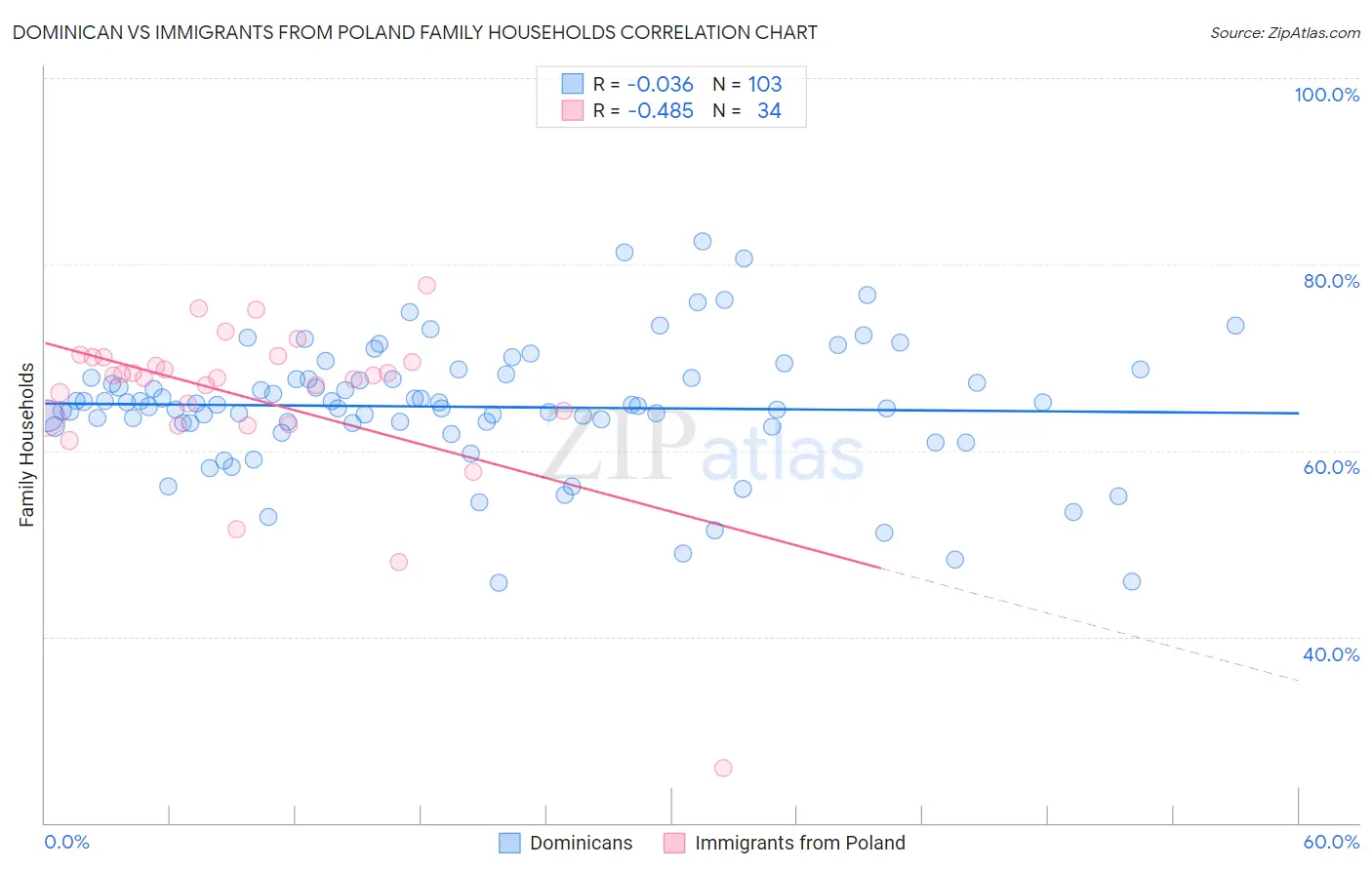 Dominican vs Immigrants from Poland Family Households