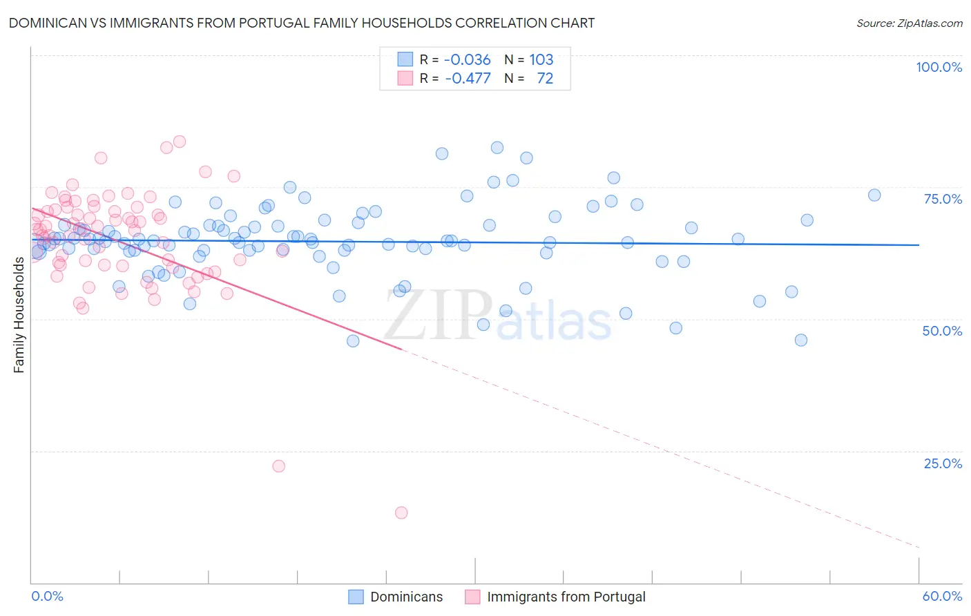 Dominican vs Immigrants from Portugal Family Households