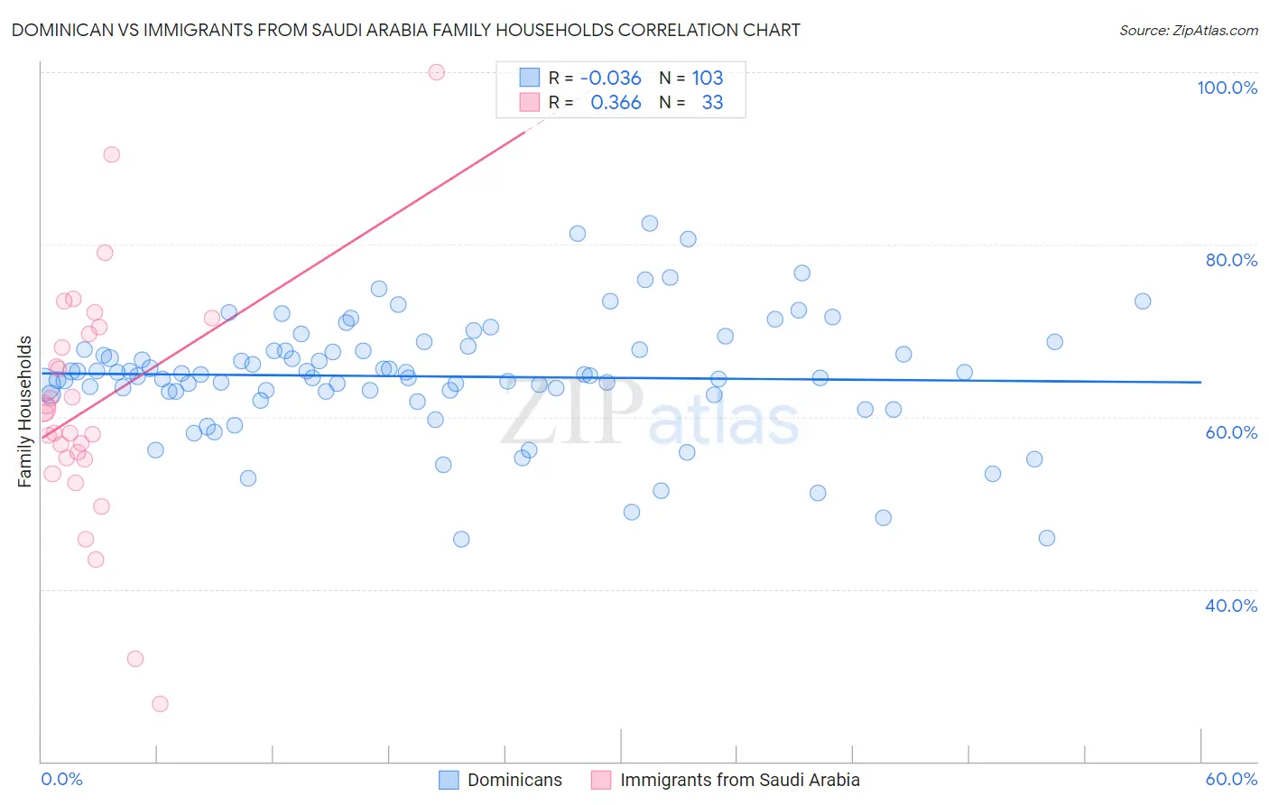 Dominican vs Immigrants from Saudi Arabia Family Households