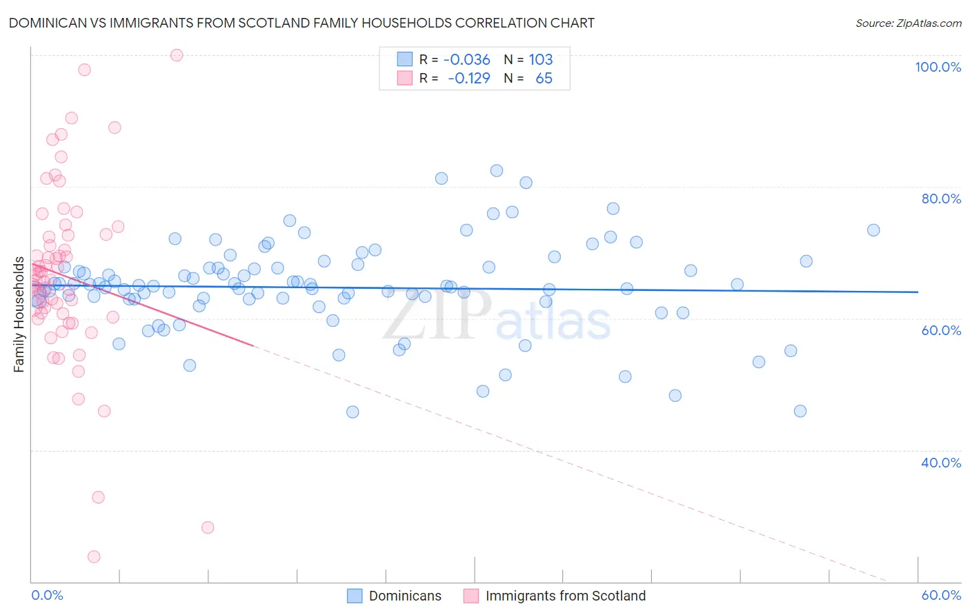 Dominican vs Immigrants from Scotland Family Households