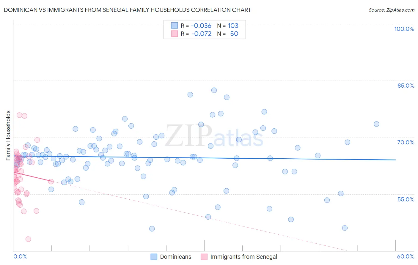 Dominican vs Immigrants from Senegal Family Households