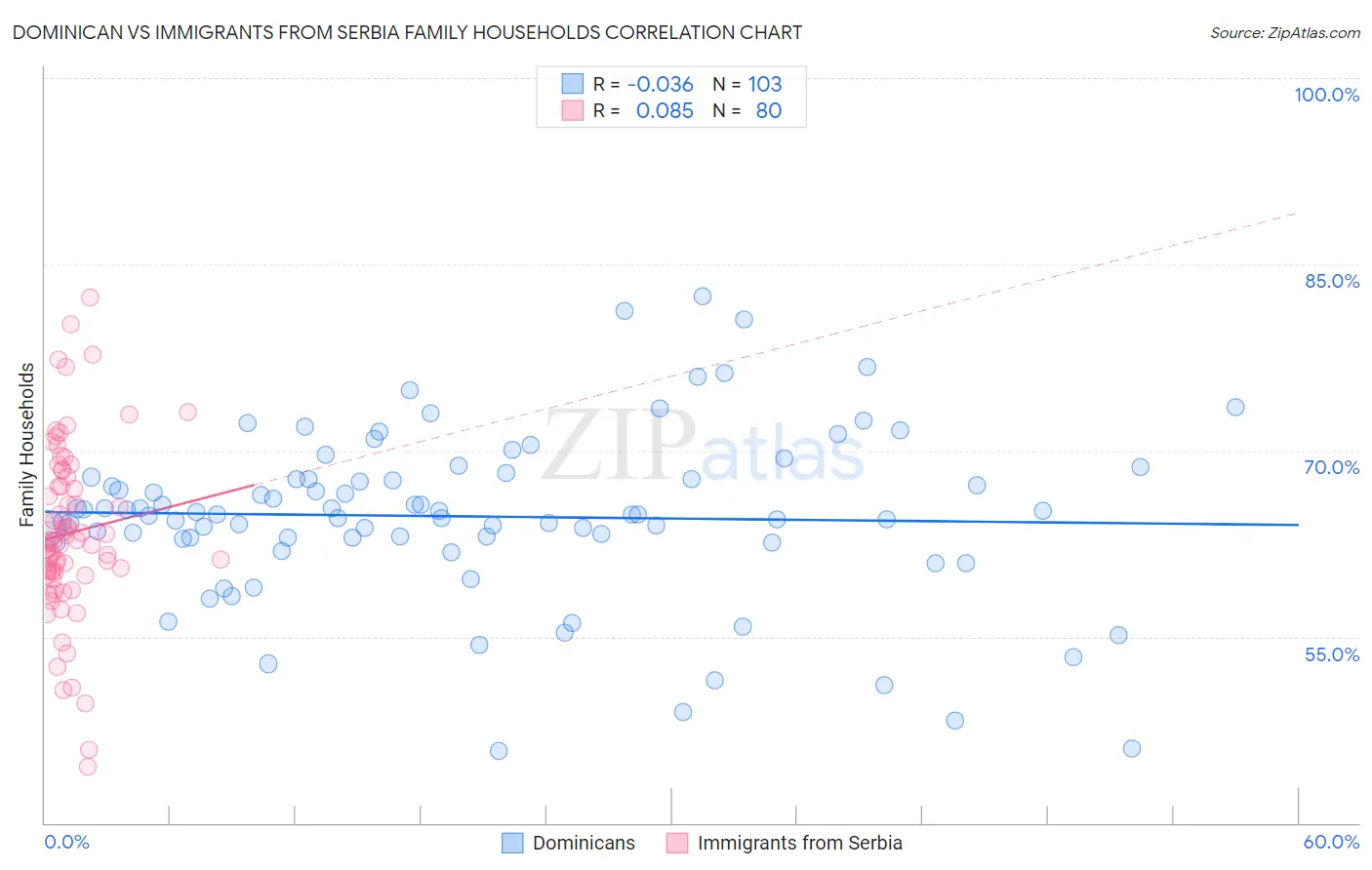 Dominican vs Immigrants from Serbia Family Households