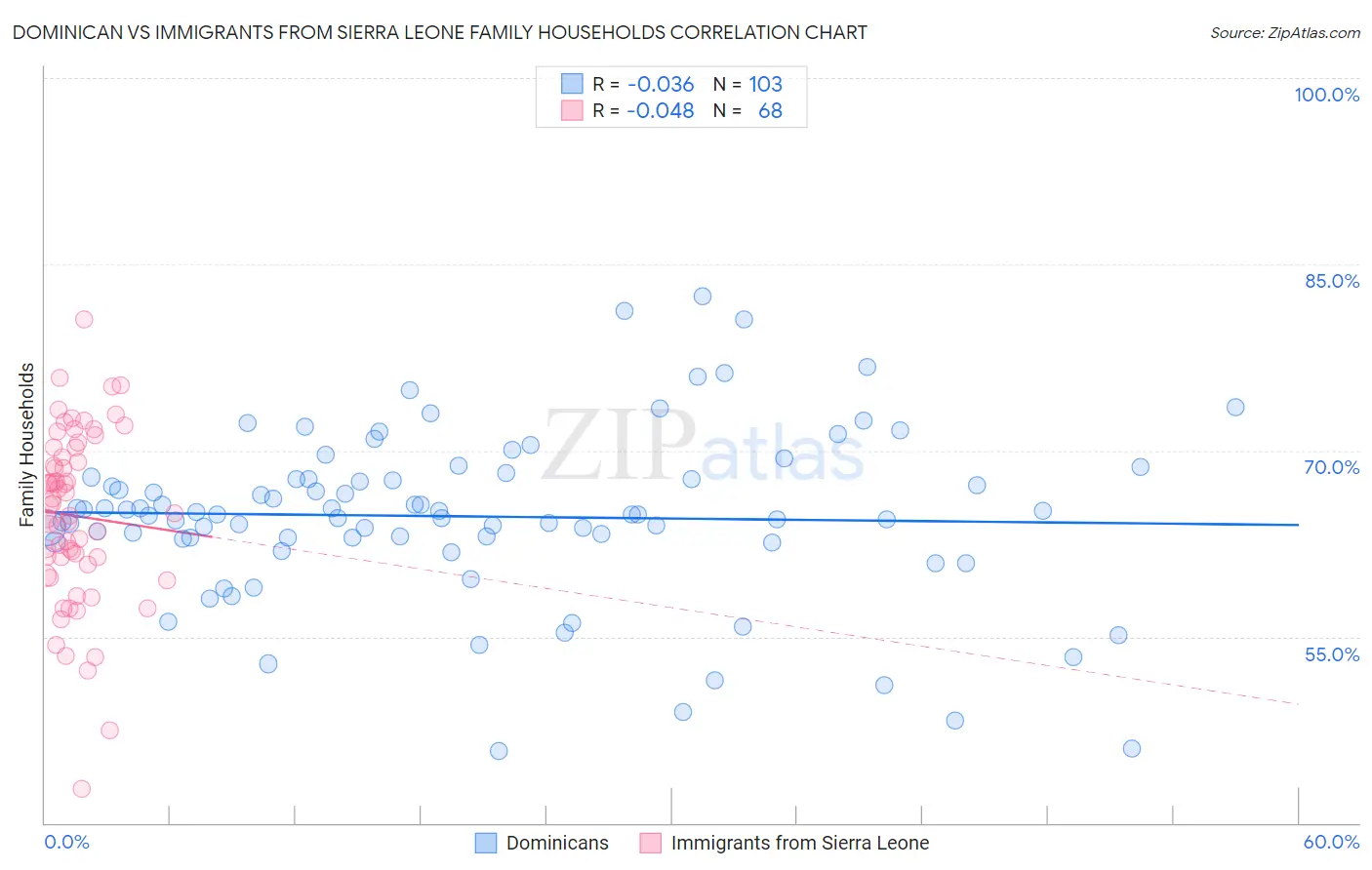 Dominican vs Immigrants from Sierra Leone Family Households