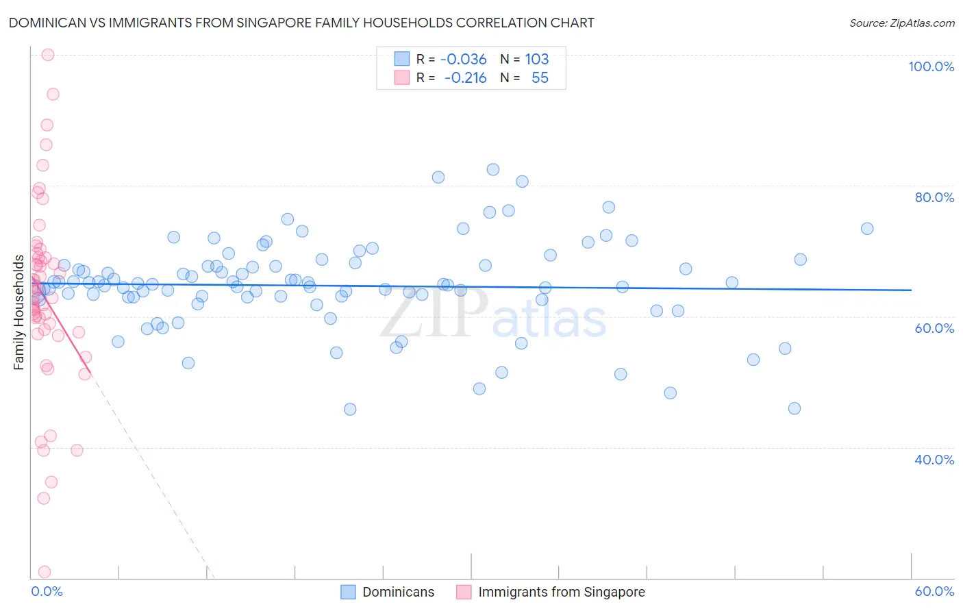 Dominican vs Immigrants from Singapore Family Households