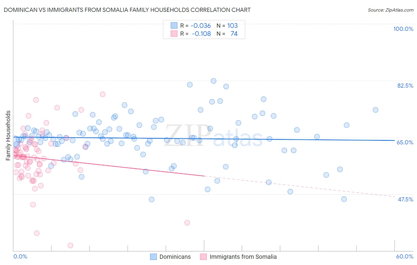 Dominican vs Immigrants from Somalia Family Households