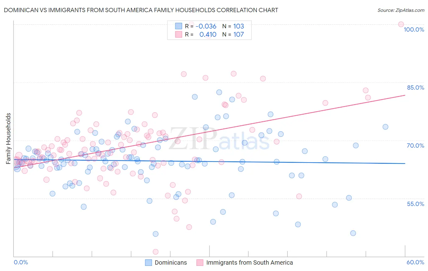 Dominican vs Immigrants from South America Family Households