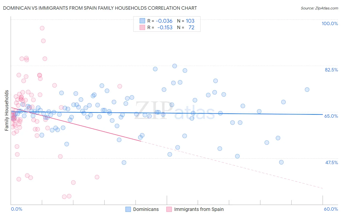 Dominican vs Immigrants from Spain Family Households