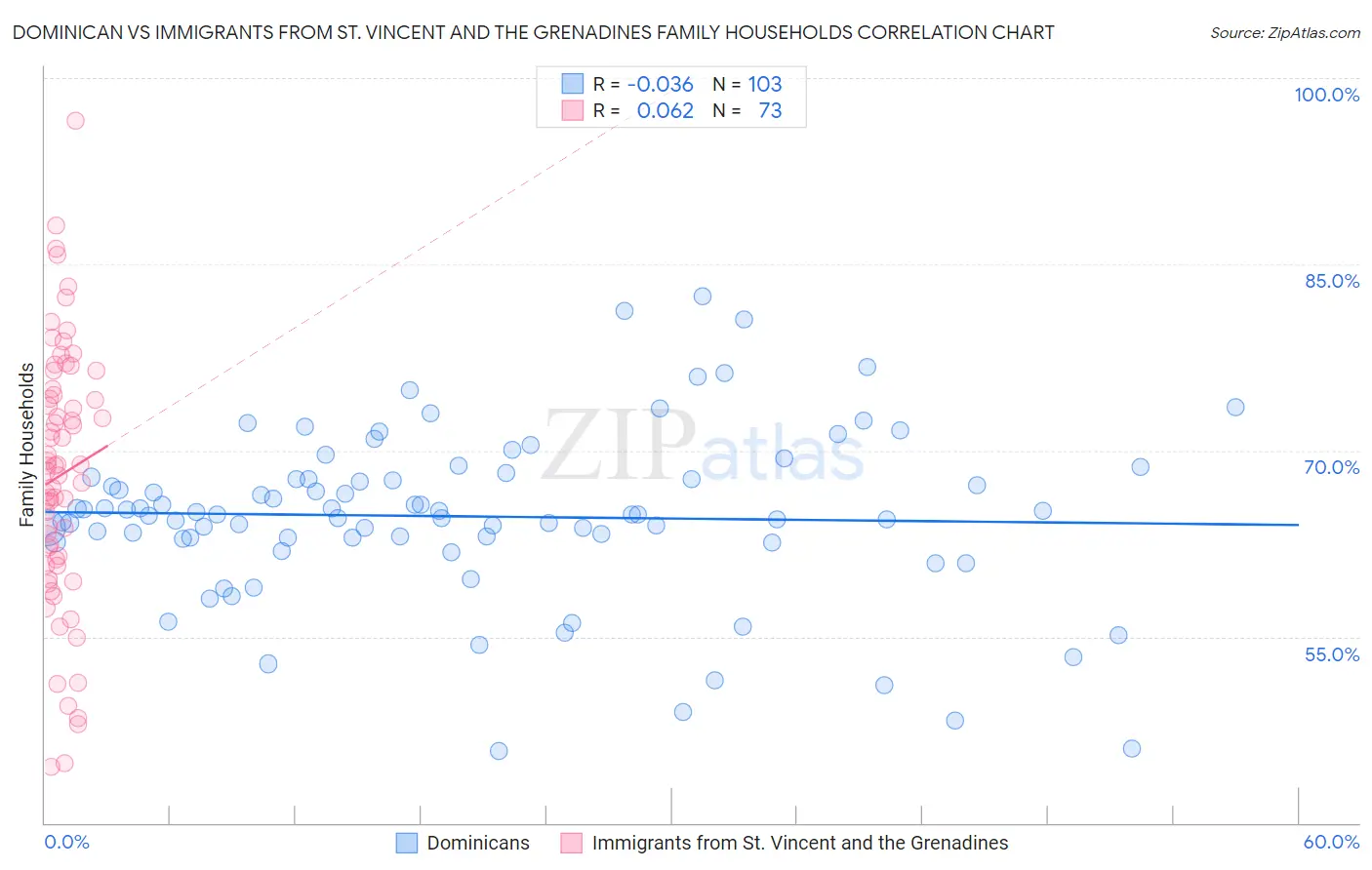 Dominican vs Immigrants from St. Vincent and the Grenadines Family Households